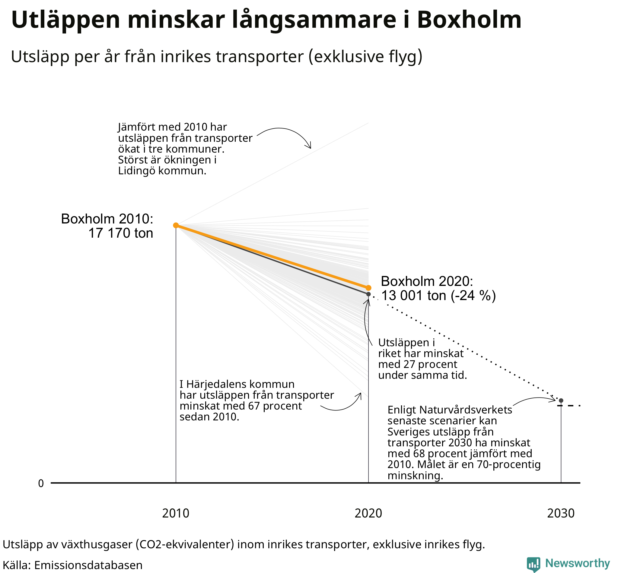 Utsläpp från inrikes transporter (exklusive flyg), procentuell förändring sedan 2010